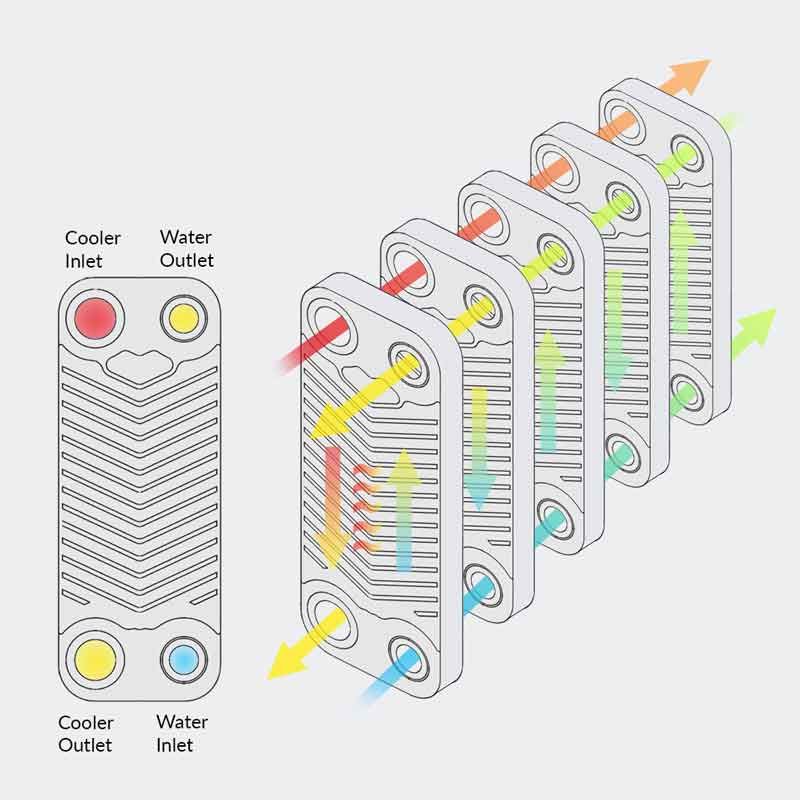 Funktionsprinzip Plattenwärmetauscher Gegenstrom